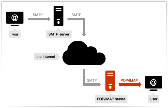 SMTP IMAP e POP3